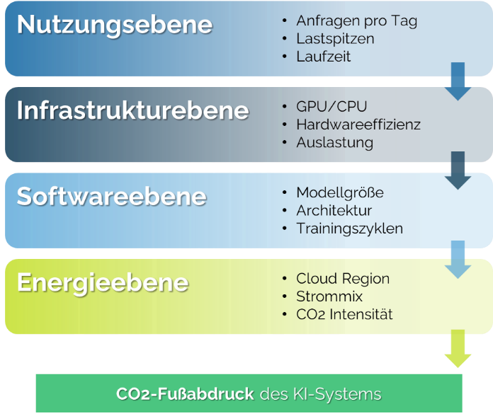 Abb. 5: Einflussfaktoren auf den CO2-Fußabdruck von KI. Abb. 5: Einflussfaktoren auf den CO2-Fußabdruck von KI. © Rewion