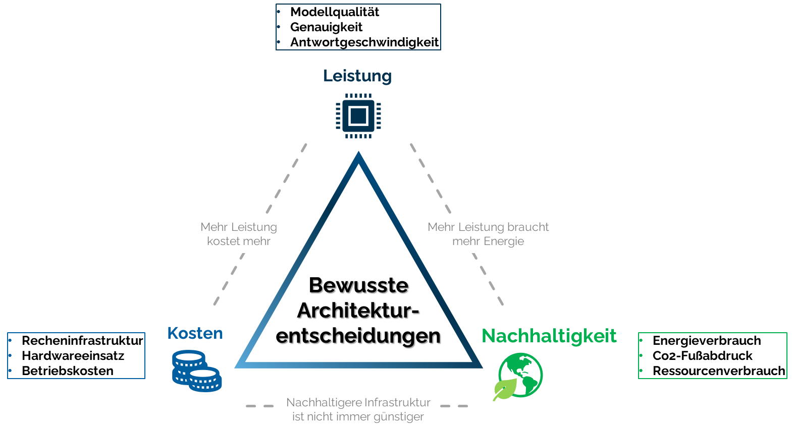 Abb. 6: Zielkonflikte bei der Entscheidung nachhaltiger KI. Abb. 6: Zielkonflikte bei der Entscheidung nachhaltiger KI. © Rewion