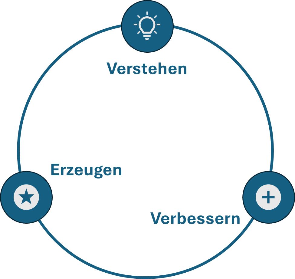 Abb. 1: GenAI Anwendungsszenarien. © F. Bader & L. Roith