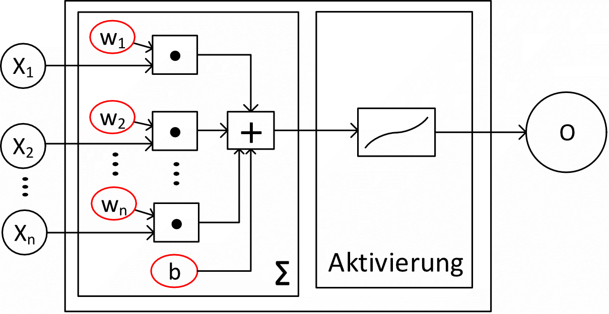 Abb. 11: Das Perceptron. © U. Schell / Carl Hanser Verlag