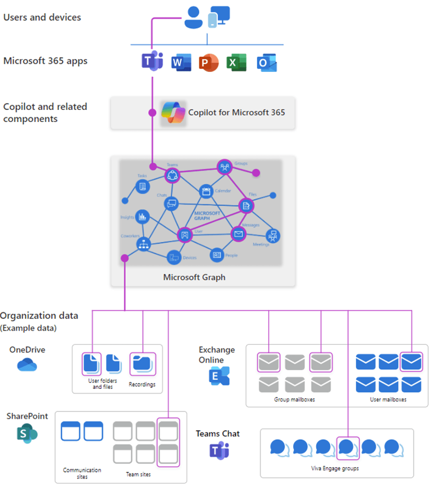 Abb. 1: Logische Architektur Microsoft 365 Copilot (Quelle: Microsoft Learn)