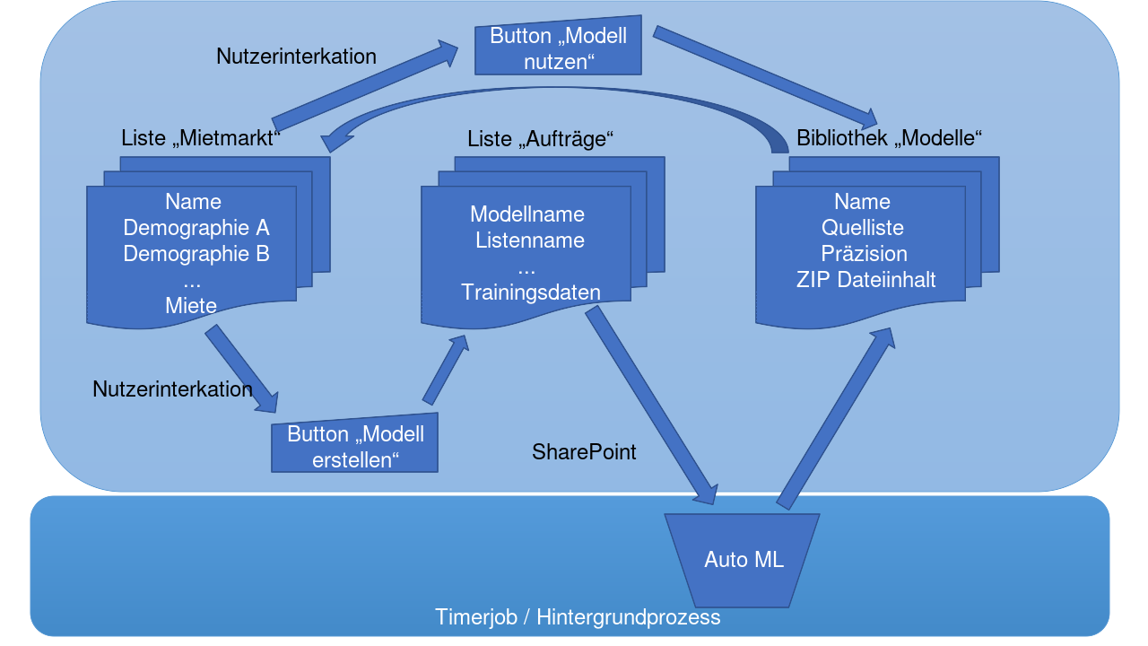 Abb. 1: Übersicht über die Funktionen. © adesso SE Abb. 1: Übersicht über die Funktionen. © adesso SE