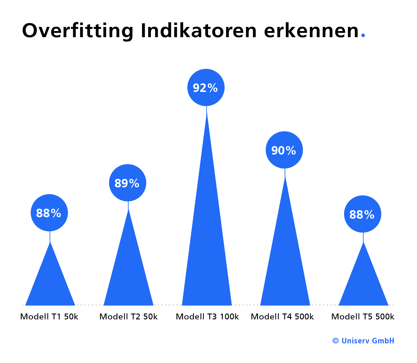 Abb. 3: Mit steigender Anzahl an Trainingsdaten wurden die Ergebnisse erst besser und dann wieder schlechter. Dies ist ein typischer Indikator für Overfitting. Zur Verifikation wurden zunächst zwei weitere Modelle mit je 50.000 und 500.000 Testdatensätzen trainiert. © Uniserv GmbH