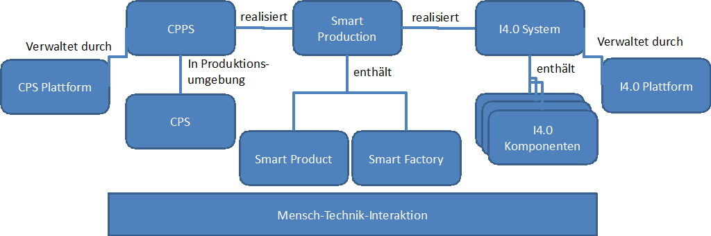 Abb.3: Relation zwischen verbundenen Begriffen. © VDI-GMA Fachausschuss 7.21 "Industrie 4.0" Abb.3: Relation zwischen verbundenen Begriffen. © VDI-GMA Fachausschuss 7.21 "Industrie 4.0"