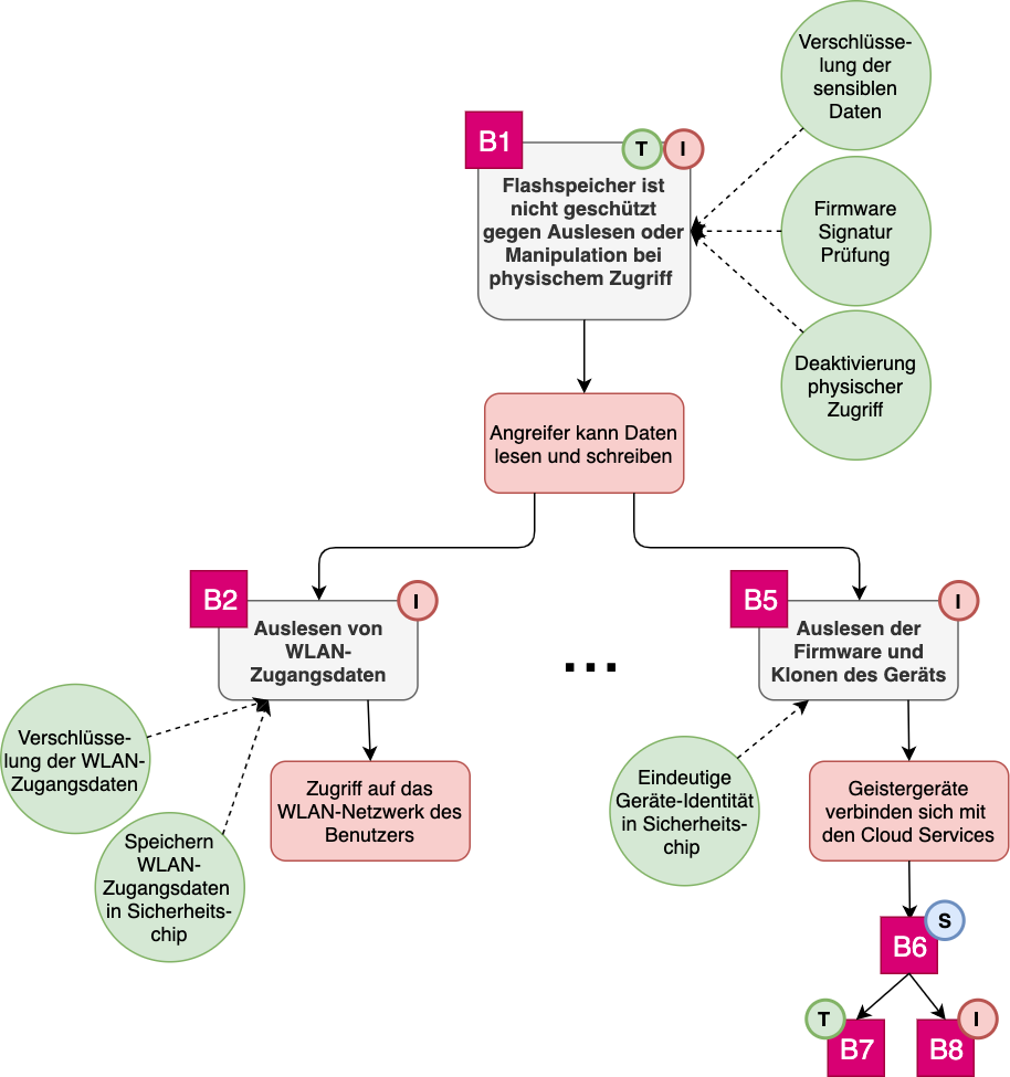 Abb. 5: Beispiel Attack Tree © smapiot GmbH