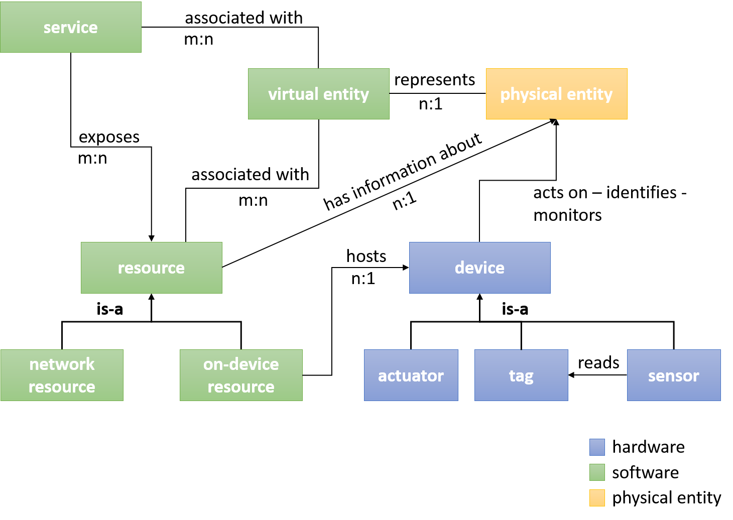 Abb.3: Referenzmodell einer Internet of Things-Lösung des VDI. © in Anlehnung an VDI/VDE-Gesellschaft Mess- und Automatisierungstechnik