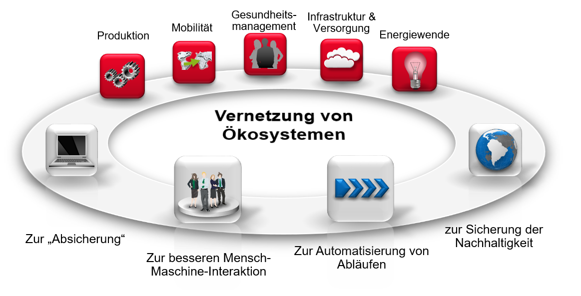 Abb.2: Domänen und Ziele des Internet of Things. © Dr. Stefan Hellfeld