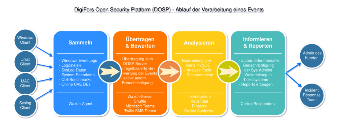 Abb. 1: Eventverarbeitung. © DigiFors 