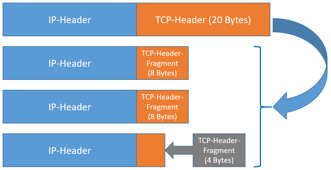 Abb. 1: Aus eins mach drei… © Eric Amberg