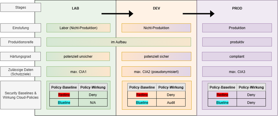 Abb. 1: Vereinfachte Darstellung der Cloud Stages. Abb. 1: Vereinfachte Darstellung der Cloud Stages. © ITGAIN