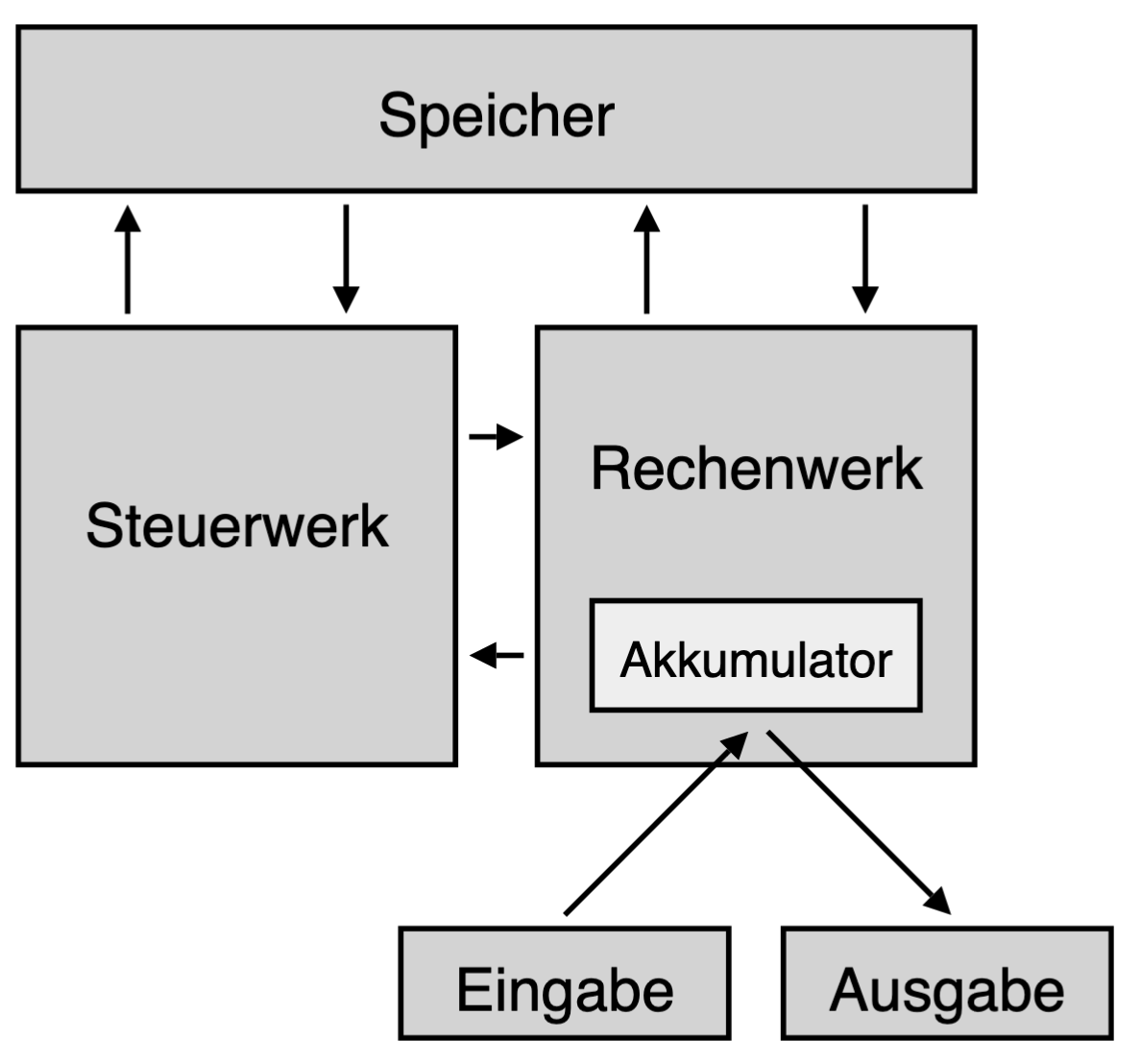 Abb. 1: Schematische Darstellung der Von-Neumann-Architektur, 1947. Bild: Chris-martin, Aeroid<br />
[<a href="http://creativecommons.org/licenses/by-sa/3.0/"_blank">CC BY-SA 3.0</a>], <br />
<a href="https://commons.wikimedia.org/wiki/File:Von_Neumann_architecture.svg" target="_blank">via Wikimedia Commons</a><br />
