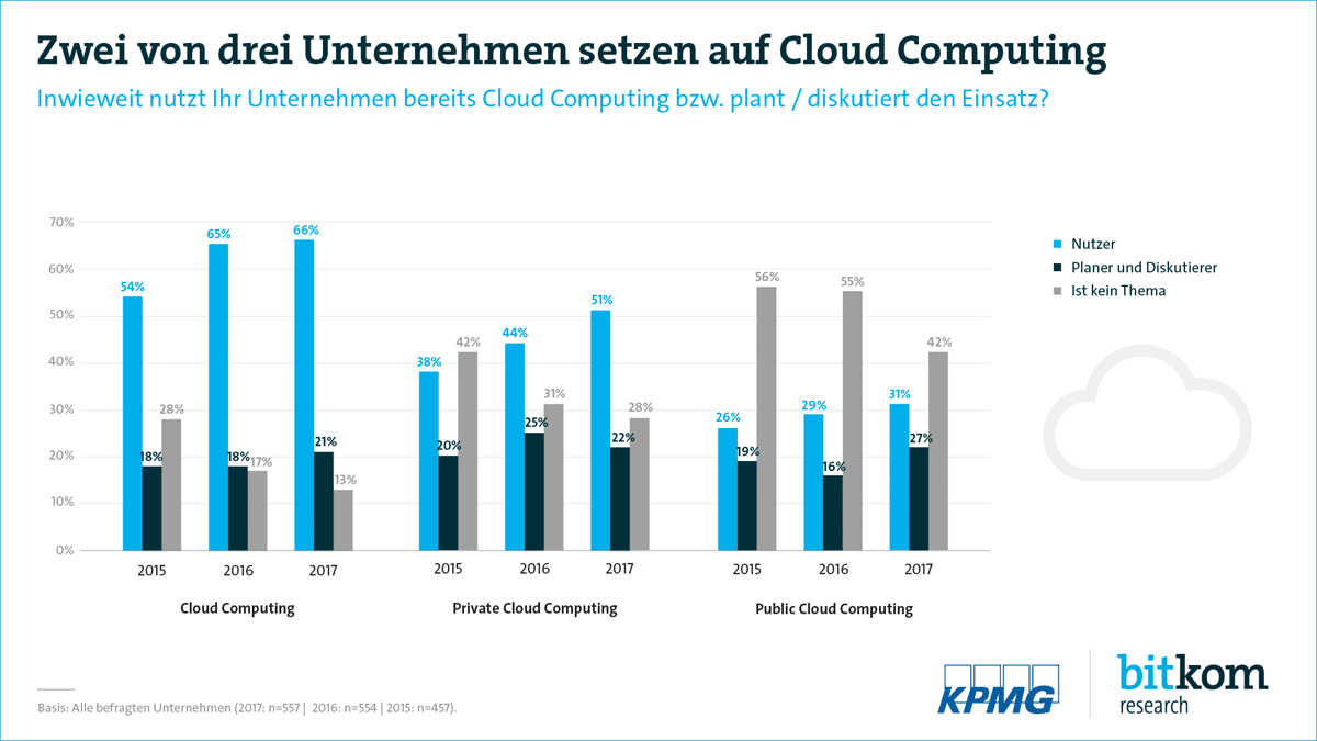 Quelle: Bitkom 