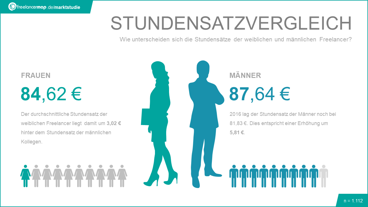 Quelle: freelancermap