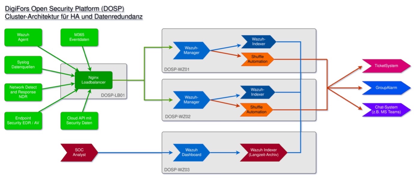 Abb. 3: Architekturschaubild Cluster © DigiFors