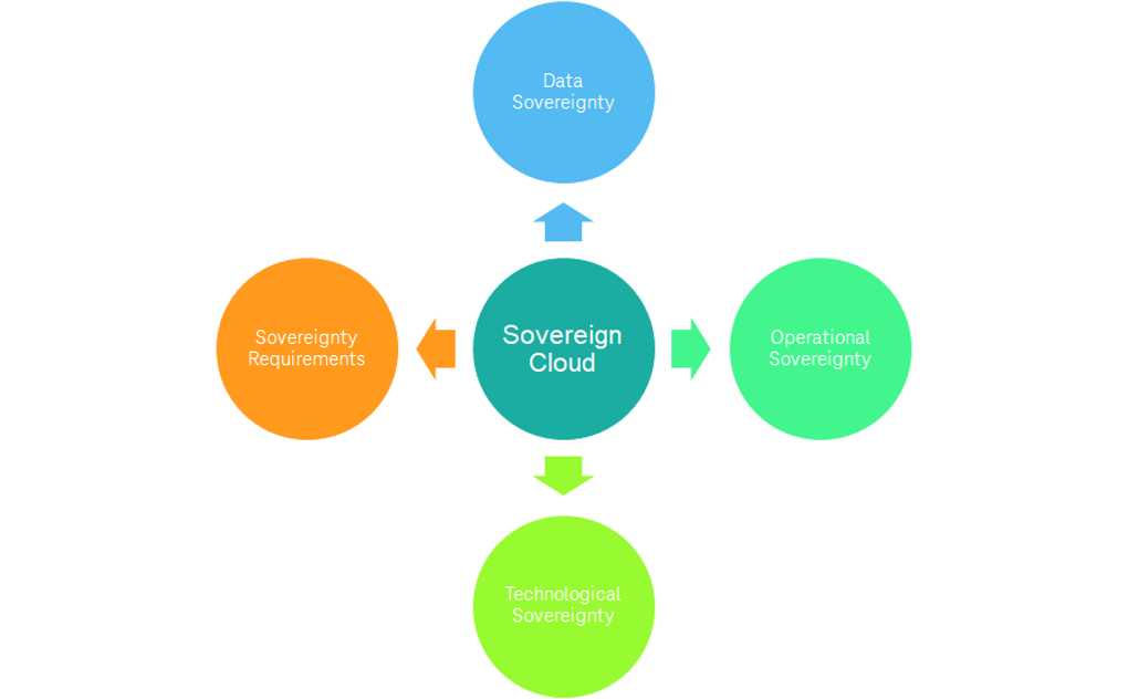 Abb. 1: Aspekte einer souveränen Cloud Abb. 1: Aspekte einer souveränen Cloud © Frank Pientka