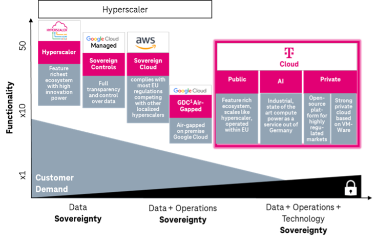 Abb. 3: Souveräne Cloud-Angebote von T-Systems Abb. 3: Souveräne Cloud-Angebote von T-Systems. © Frank Pientka